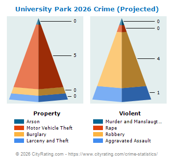 University Park Crime 2026