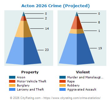 Acton Crime 2026
