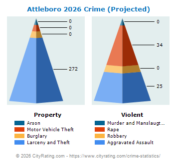 Attleboro Crime 2026