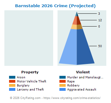 Barnstable Crime 2026
