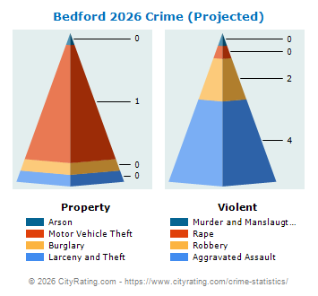 Bedford Crime 2026