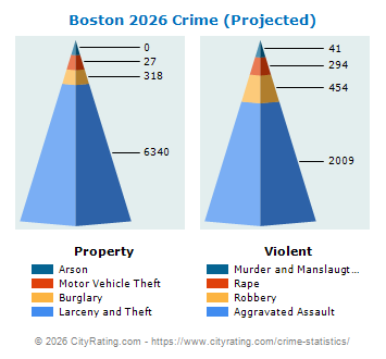 Boston Crime 2026