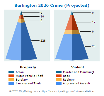 Burlington Crime 2026