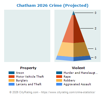 Chatham Crime 2026