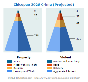 Chicopee Crime 2026