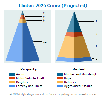 Clinton Crime 2026