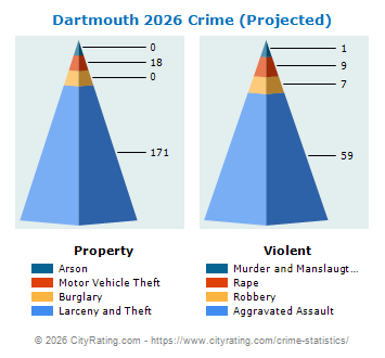 Dartmouth Crime 2026