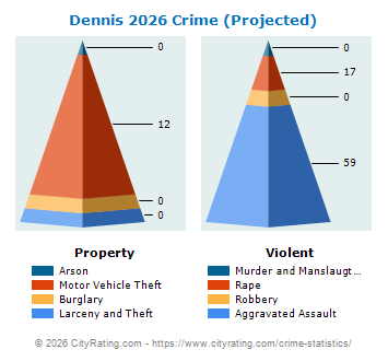 Dennis Crime 2026