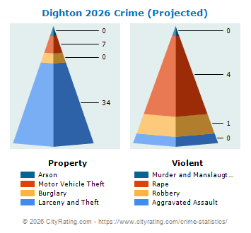 Dighton Crime 2026