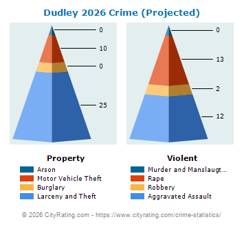 Dudley Crime 2026