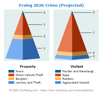 Erving Crime 2026