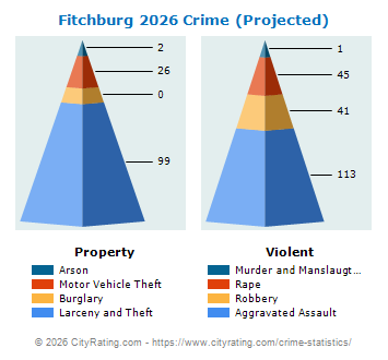 Fitchburg Crime 2026