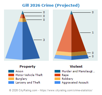 Gill Crime 2026