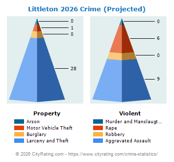 Littleton Crime 2026