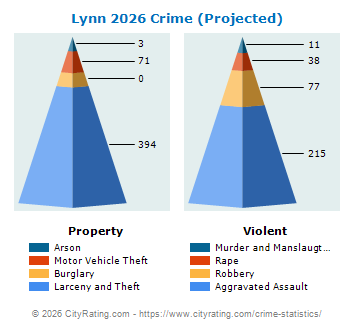 Lynn Crime 2026