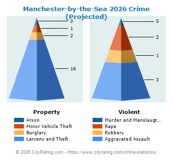Manchester-by-the-Sea Crime 2026