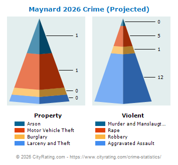 Maynard Crime 2026