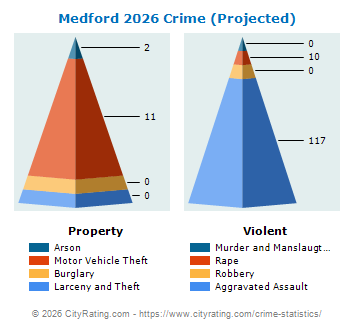 Medford Crime 2026