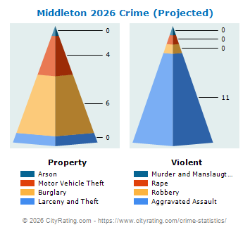Middleton Crime 2026