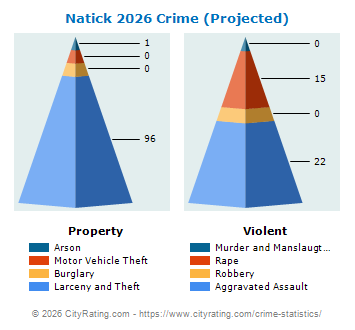 Natick Crime 2026