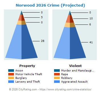 Norwood Crime 2026