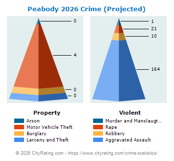 Peabody Crime 2026