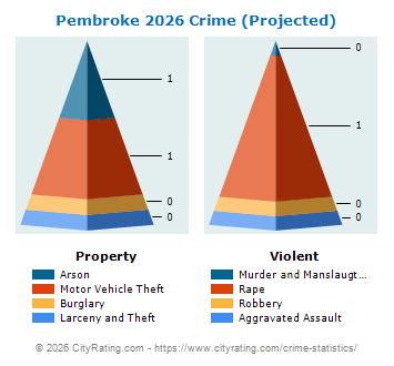 Pembroke Crime 2026