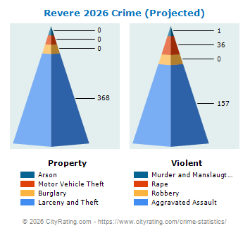 Revere Crime 2026