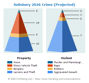 Salisbury Crime 2026