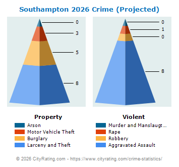 Southampton Crime 2026