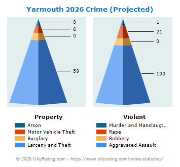 Yarmouth Crime 2026