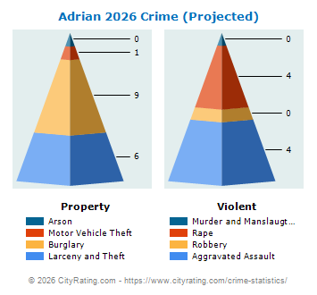 Adrian Township Crime 2026