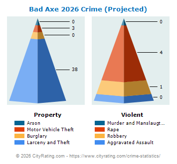 Bad Axe Crime 2026