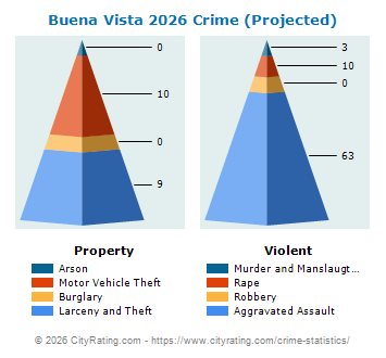 Buena Vista Township Crime 2026