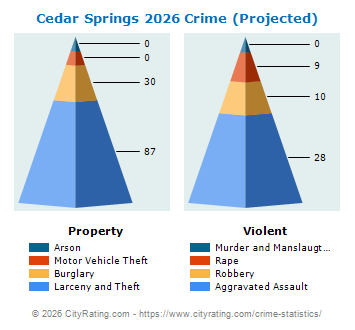 Cedar Springs Crime 2026