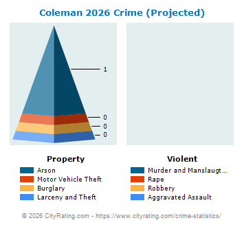 Coleman Crime 2026