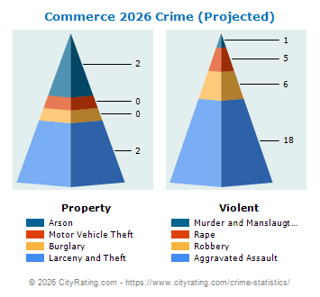 Commerce Township Crime 2026