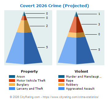 Covert Township Crime 2026