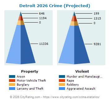 Detroit Crime 2026