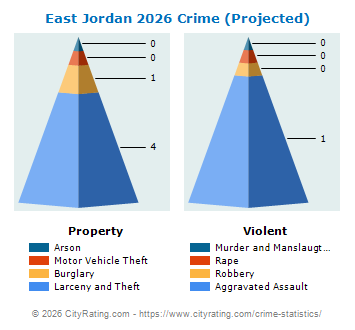 East Jordan Crime 2026