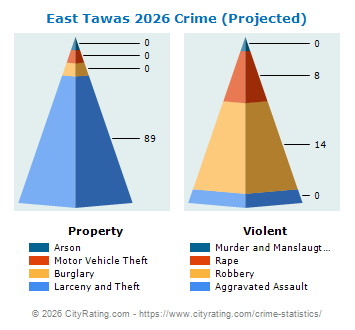 East Tawas Crime 2026
