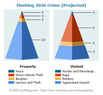 Flushing Crime 2026