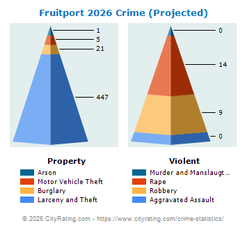 Fruitport Crime 2026