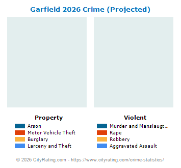 Garfield Township Crime 2026