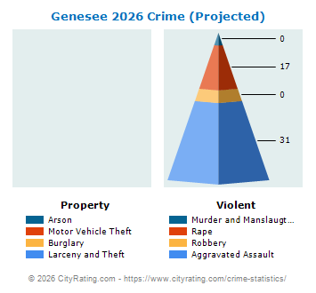 Genesee Township Crime 2026