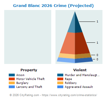Grand Blanc Crime 2026