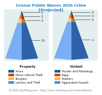 Grosse Pointe Shores Crime 2026