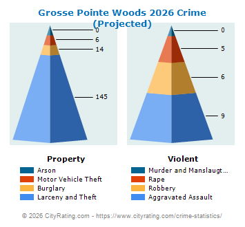 Grosse Pointe Woods Crime 2026