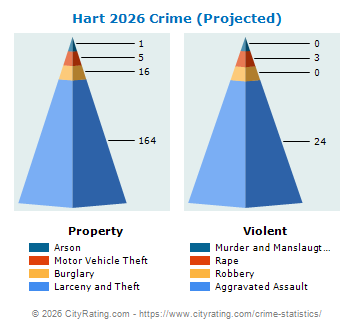 Hart Crime 2026