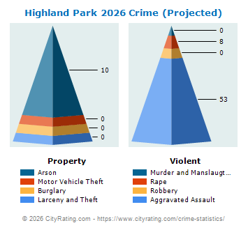 Highland Park Crime 2026